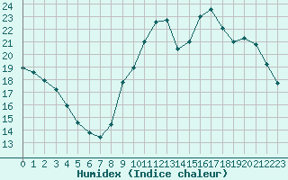 Courbe de l'humidex pour Sainte-Genevive-des-Bois (91)