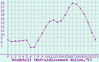 Courbe du refroidissement olien pour Fains-Veel (55)