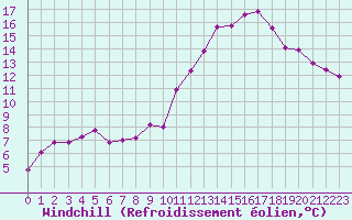 Courbe du refroidissement olien pour Nevers (58)