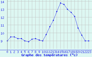 Courbe de tempratures pour Le Talut - Belle-Ile (56)