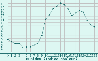 Courbe de l'humidex pour Niort (79)