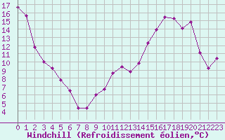 Courbe du refroidissement olien pour Grenoble/St-Etienne-St-Geoirs (38)