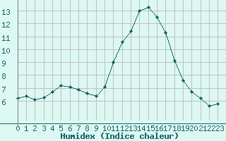 Courbe de l'humidex pour Sainte-Genevive-des-Bois (91)