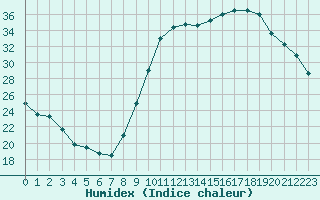 Courbe de l'humidex pour Le Vigan (30)