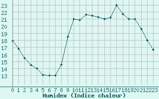 Courbe de l'humidex pour Lobbes (Be)