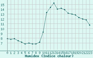 Courbe de l'humidex pour Saint-Auban (04)