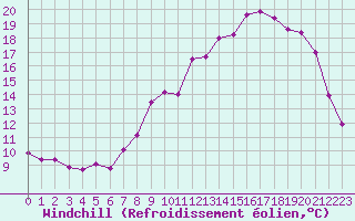 Courbe du refroidissement olien pour Tauxigny (37)