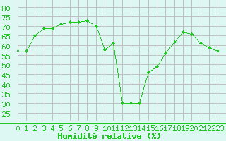Courbe de l'humidit relative pour Formigures (66)