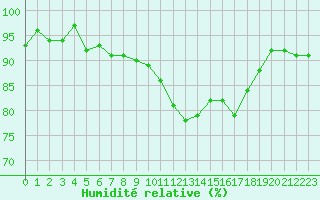 Courbe de l'humidit relative pour Pinsot (38)
