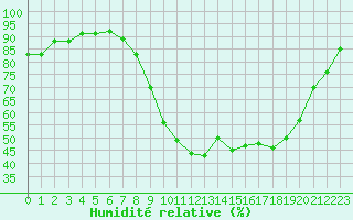 Courbe de l'humidit relative pour Le Luc (83)