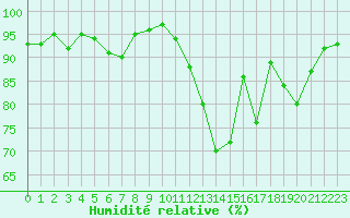 Courbe de l'humidit relative pour Cannes (06)
