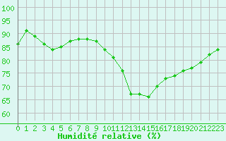 Courbe de l'humidit relative pour Lyon - Saint-Exupry (69)