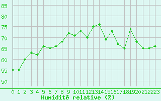 Courbe de l'humidit relative pour Lans-en-Vercors (38)
