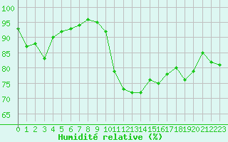 Courbe de l'humidit relative pour Salon-de-Provence (13)