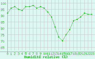 Courbe de l'humidit relative pour Neuville-de-Poitou (86)