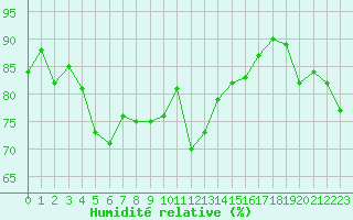 Courbe de l'humidit relative pour Alistro (2B)