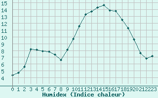 Courbe de l'humidex pour Lans-en-Vercors - Les Allires (38)