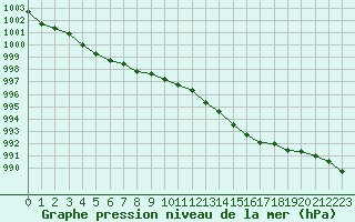 Courbe de la pression atmosphrique pour Toussus-le-Noble (78)