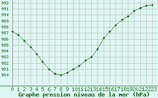 Courbe de la pression atmosphrique pour Sainte-Genevive-des-Bois (91)