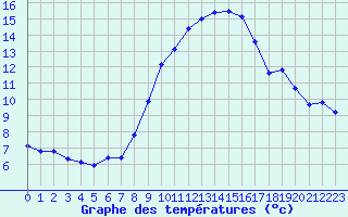 Courbe de tempratures pour Grimentz (Sw)