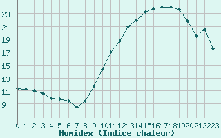 Courbe de l'humidex pour Cambrai / Epinoy (62)