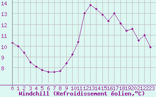 Courbe du refroidissement olien pour Ste (34)