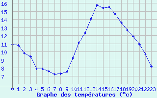 Courbe de tempratures pour Manlleu (Esp)