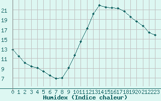 Courbe de l'humidex pour Saint-Dizier (52)