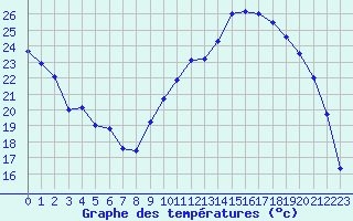 Courbe de tempratures pour Besson - Chassignolles (03)