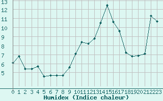 Courbe de l'humidex pour Grenoble/St-Etienne-St-Geoirs (38)