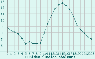 Courbe de l'humidex pour Ile du Levant (83)