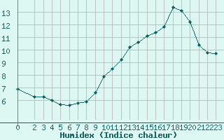 Courbe de l'humidex pour Saint-Bonnet-de-Bellac (87)