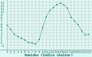 Courbe de l'humidex pour Chailles (41)