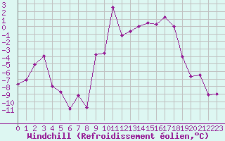 Courbe du refroidissement olien pour Grenoble/St-Etienne-St-Geoirs (38)