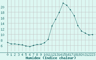 Courbe de l'humidex pour Haegen (67)