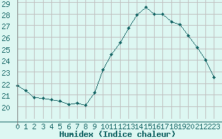 Courbe de l'humidex pour Ile de Groix (56)