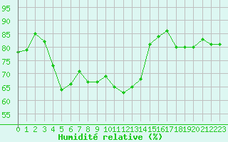 Courbe de l'humidit relative pour Ile de Groix (56)