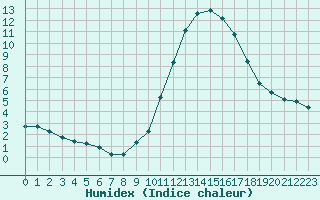 Courbe de l'humidex pour Als (30)