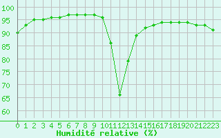 Courbe de l'humidit relative pour Belfort-Dorans (90)