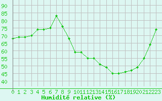 Courbe de l'humidit relative pour Connerr (72)
