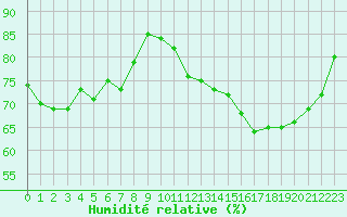 Courbe de l'humidit relative pour Pointe de Chassiron (17)