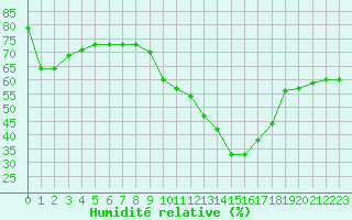 Courbe de l'humidit relative pour Villarzel (Sw)
