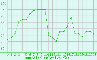 Courbe de l'humidit relative pour Jan (Esp)