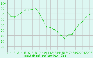 Courbe de l'humidit relative pour Kernascleden (56)