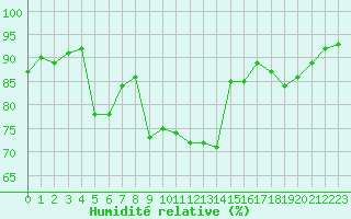 Courbe de l'humidit relative pour Le Talut - Belle-Ile (56)