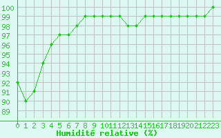 Courbe de l'humidit relative pour Lobbes (Be)