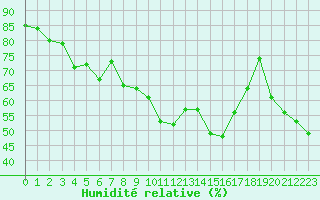 Courbe de l'humidit relative pour Porquerolles (83)