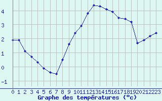 Courbe de tempratures pour Corny-sur-Moselle (57)