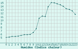 Courbe de l'humidex pour Sainte-Genevive-des-Bois (91)