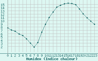 Courbe de l'humidex pour Millau (12)